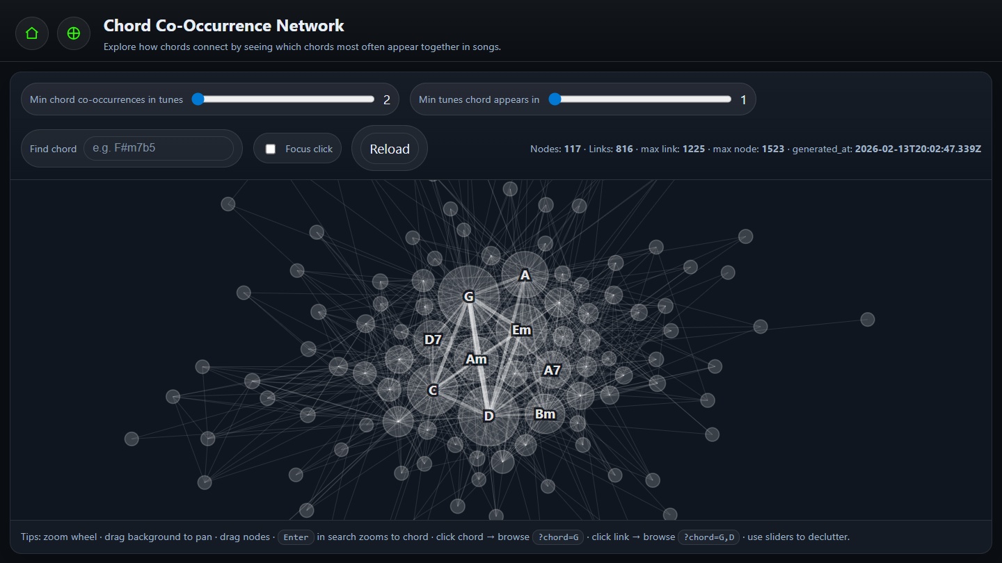 Chord Co-Occurrence Network overview showing connected chord clusters
