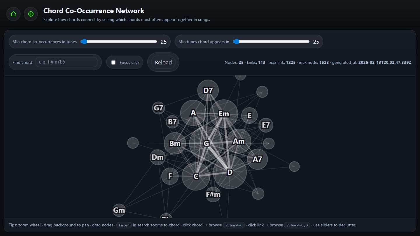 Zoomed-in cluster of closely connected chords in the co-occurrence network
