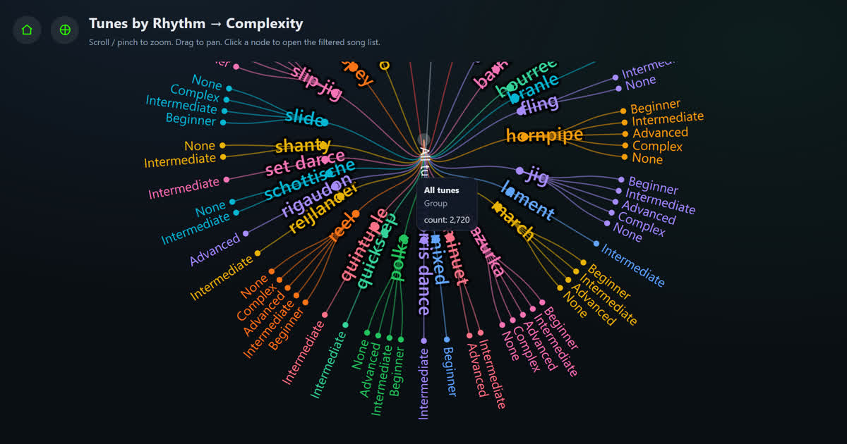 Rhythm → Complexity tree screenshot